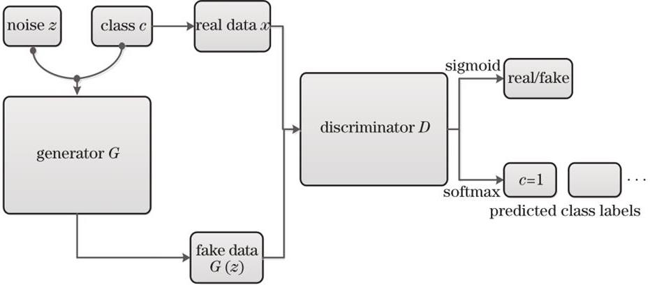 Framework of GAN for hyperspectral image classification