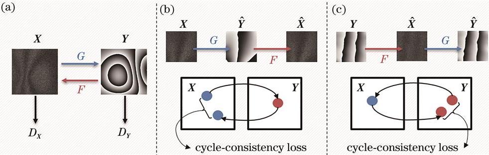 CycleGAN fringe pattern filtering model and loss model. (a) Fringe pattern filtering model; (b) forward cycle-consistency loss; (c) backward cycle-consistency loss