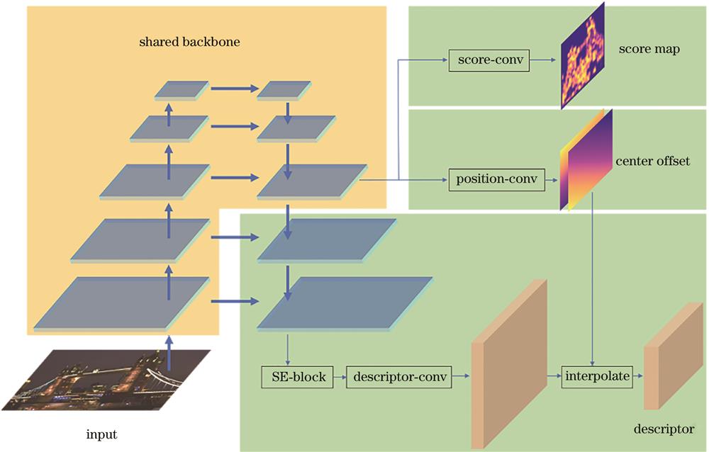 Neural network architecture of feature point extraction
