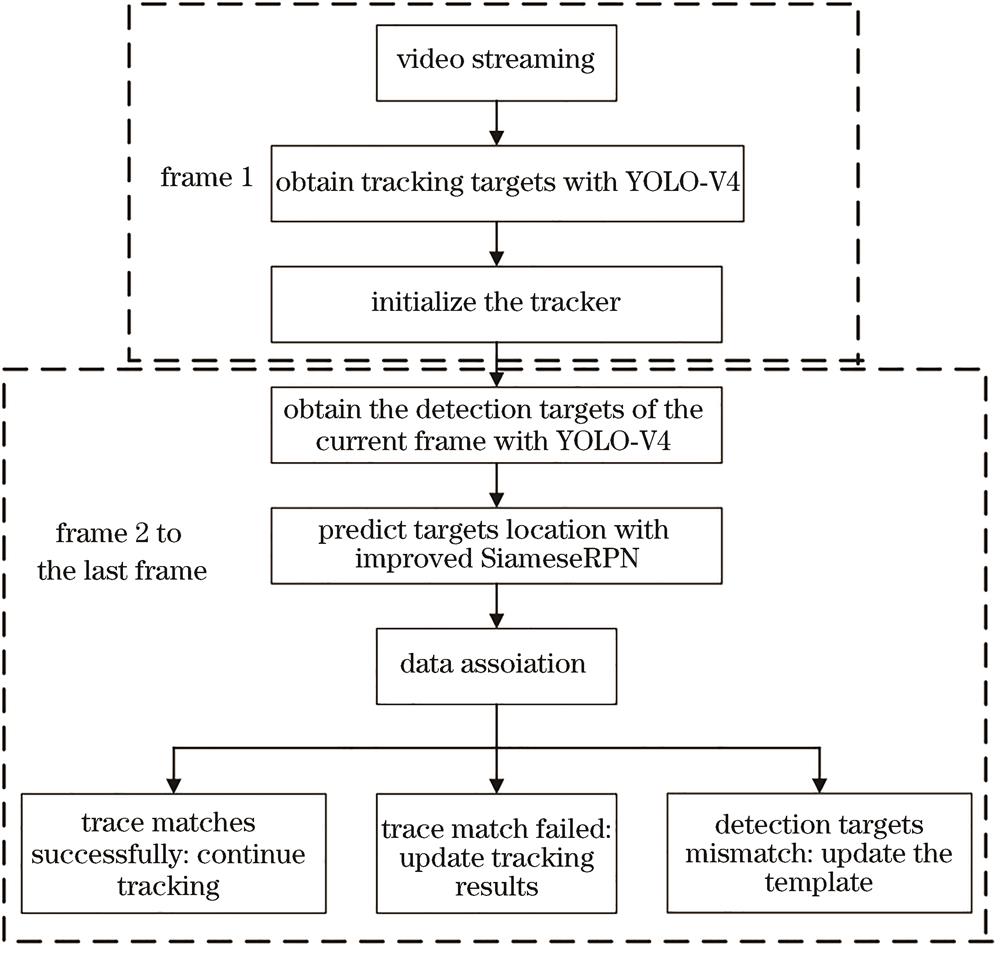 Multitarget tracking algorithm flow