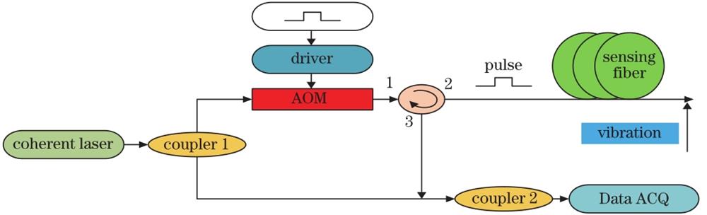 Sensing system of the φ-OTDR