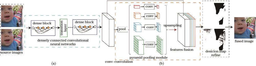 Overall framework of proposed fusion method. (a) Collaborative detection via densely connected convolutional neural networks; (b) multi-scale information extraction for pyramid pooling network
