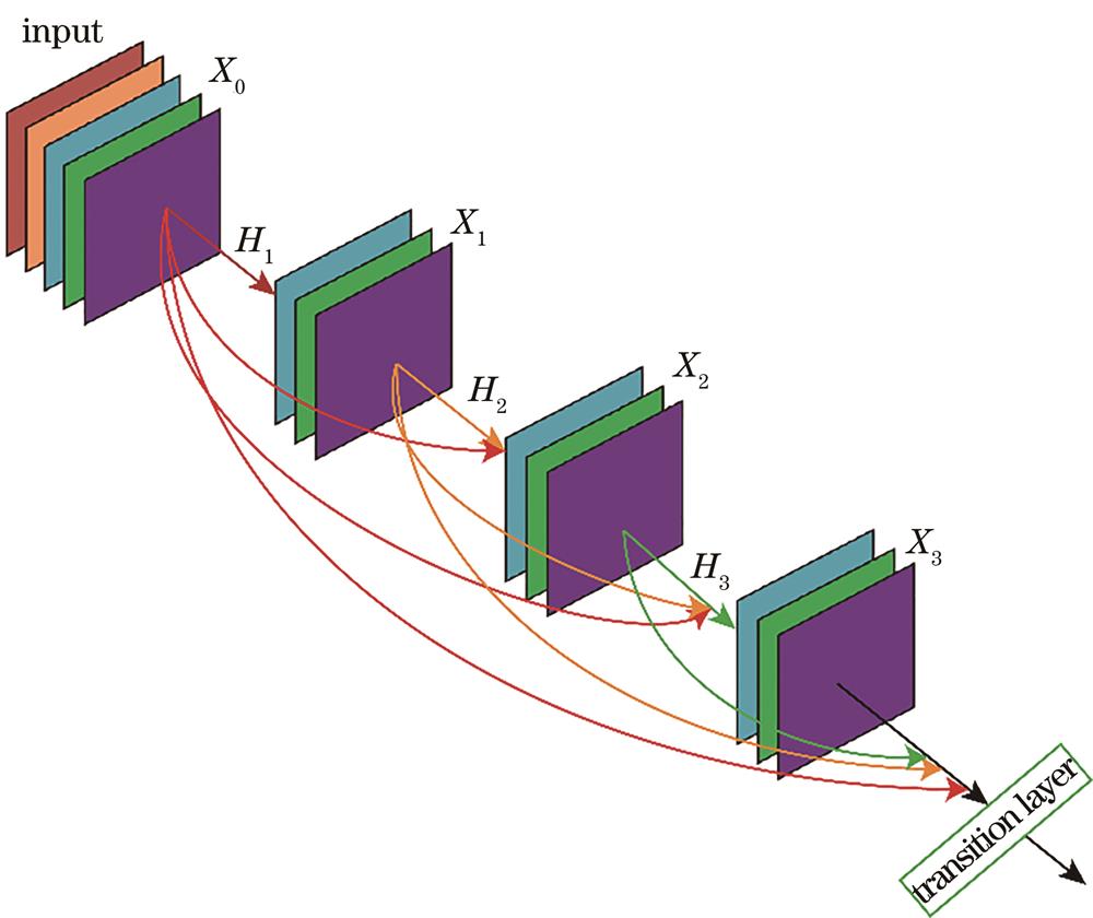 Structure of deep dense block