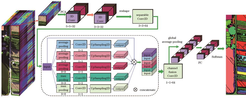 Schematic of lightweight multi-scale pyramid hybrid pooling hybrid convolution network