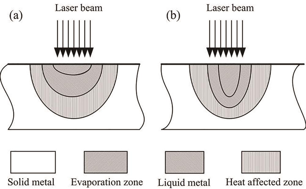 Different welding modes in laser micro welding[18]. (a) Heat conduction welding; (b) deep penetration welding