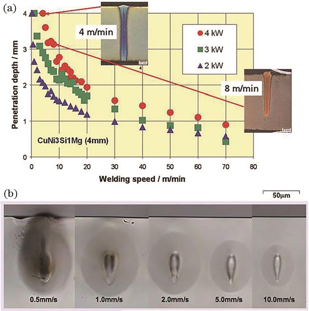 Variation of penetration depth in laser micro welding with laser power and welding speed[19-20]