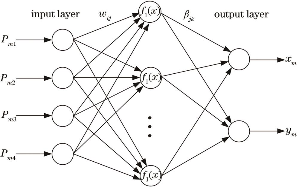 Structure of the ELM neural network
