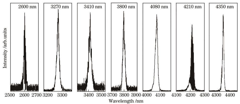 Mid-infrared OPO output spectra