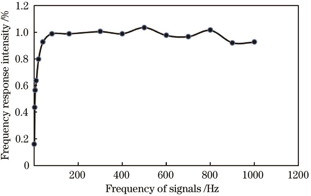 Frequency response of the DAS system