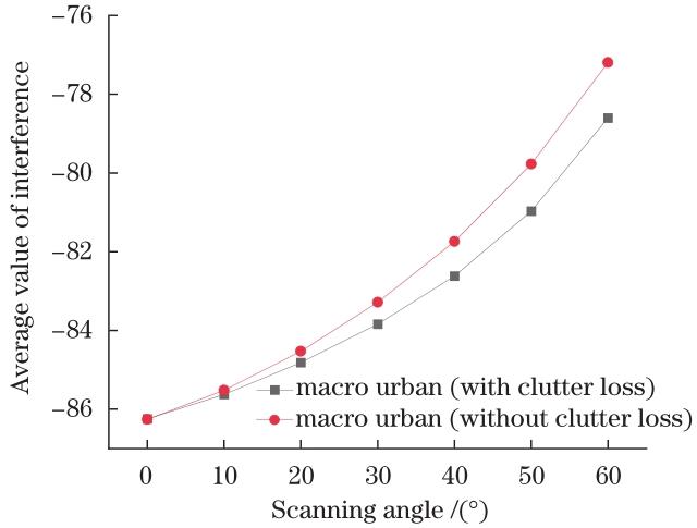 Comparison of interference with and without clutter loss in macro urban scenario