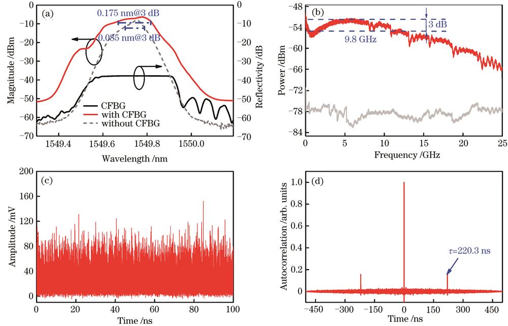 Chaotic signal output by single CFBG feedback laser atκf=3.47. (a) Optical spectrum; (b) spectrum; (c) time series; (d) autocorrelation
