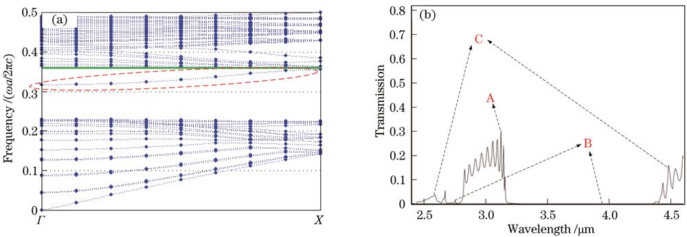 Simulation results of the line defect in Kagome lattice. (a) TM energy band structure; (b) transmission spectrum
