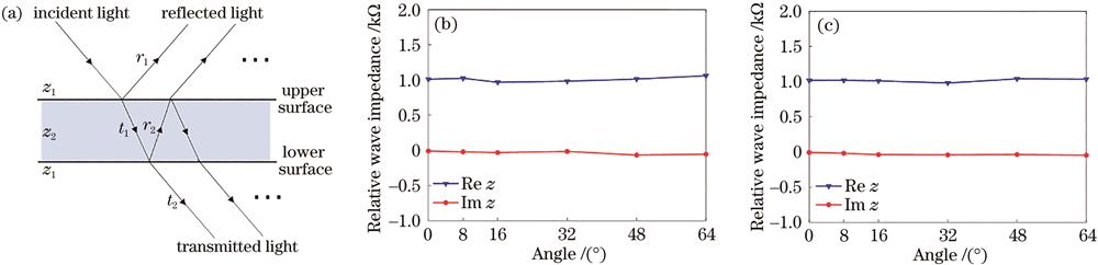 Wave impedance calculation results. (a) Modeling diagram without ignoring multiple reflections; (b) wave impedance calculation result of sample at first working frequency of 0.265 THz; (c) wave impedance calculation result of sample at second working frequency of 0.334 THz