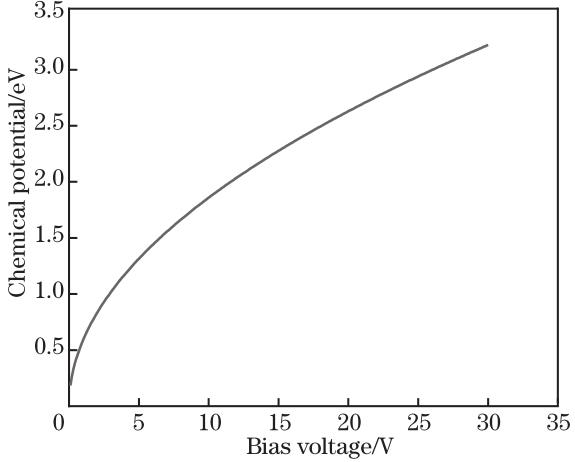Relationship between bias voltage and chemical potential of graphene