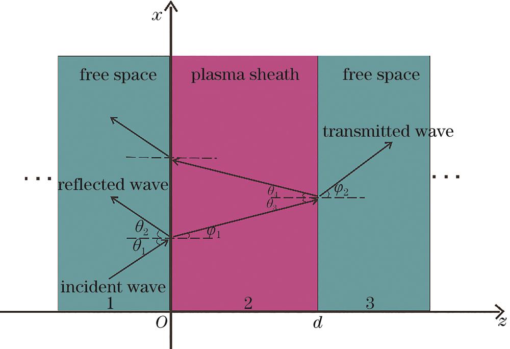 Model diagram of electromagnetic wave transmitting plasma layer