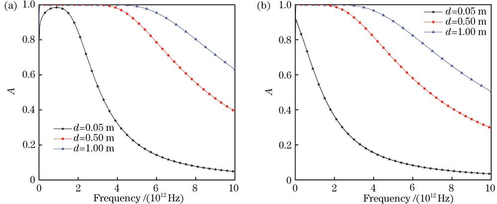 Absorption characteristics of incident electromagnetic waves by plasma layers with different thicknesses. (a) Left-handed circularly polarized wave; (b) right-handed circularly polarized wave