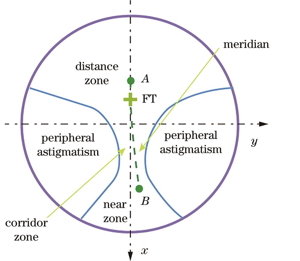 Schematic of functional zones of progressive addition lenses