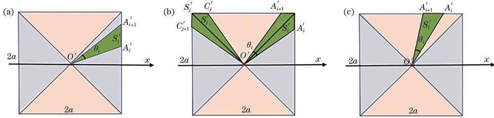 Area calculation of polygons in the physical space with the separation angle of θi. (a) Polygon (triangle) is completely located at the gray area; (b) polygon spans the beige and gray areas; (c) polygon is completely located at the beige region