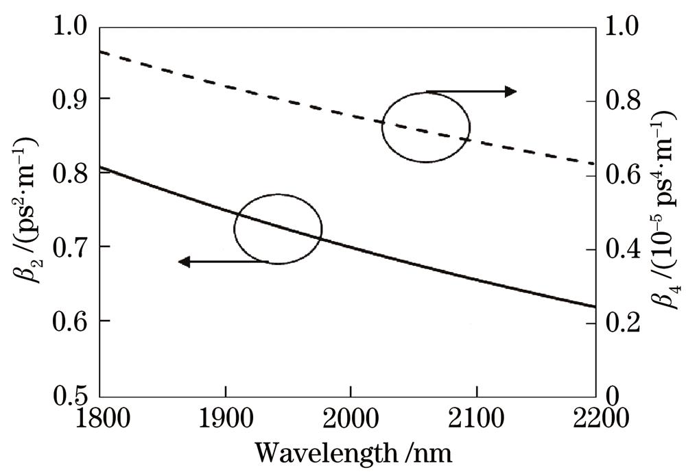 Second- and fourth-order dispersion as a function of the wavelength for As2Se3 chalcogenide glass