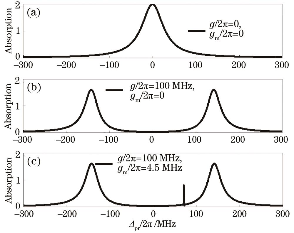 Absorption spectra of probe field under three different conditions