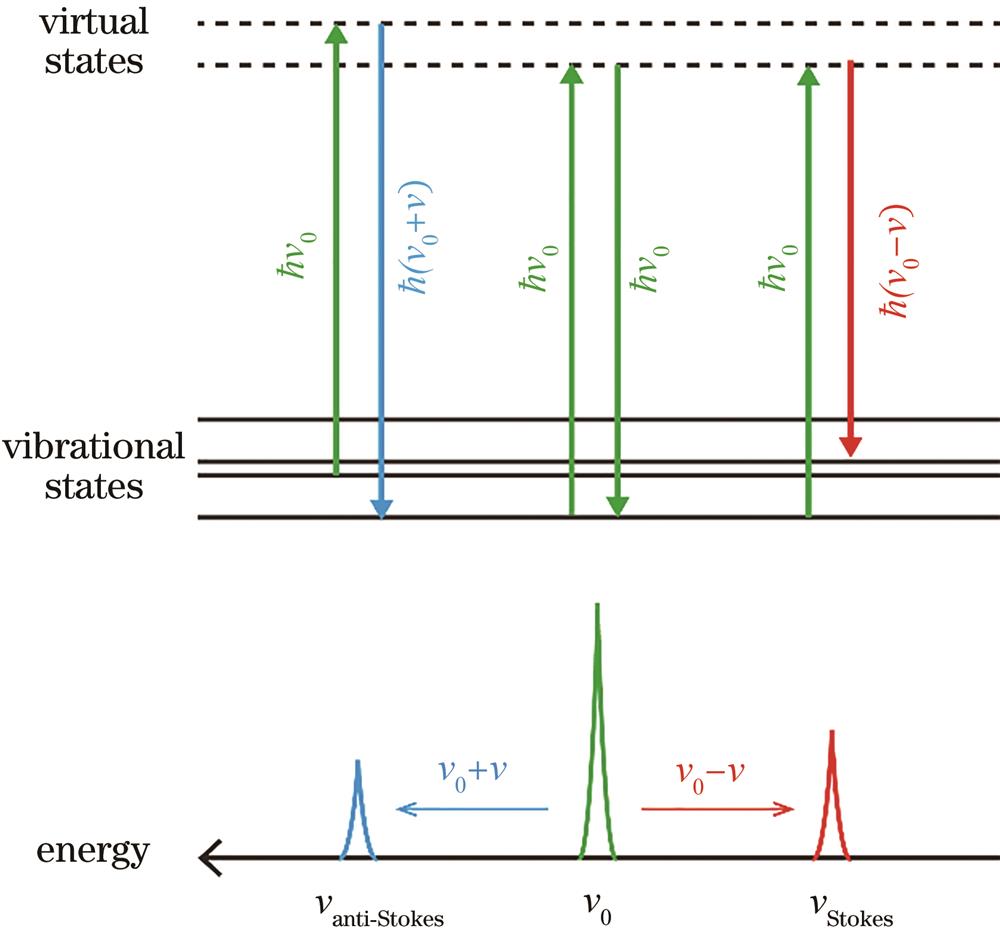 Schematic of Raman scattering energy level