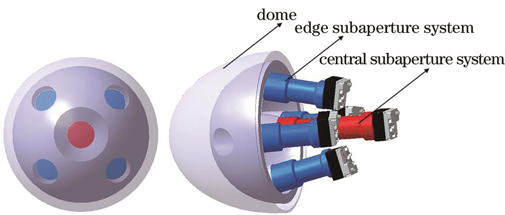 Schematic of multi-aperture system in an optical dome