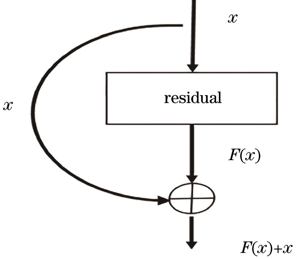 Residual structure of ResNet
