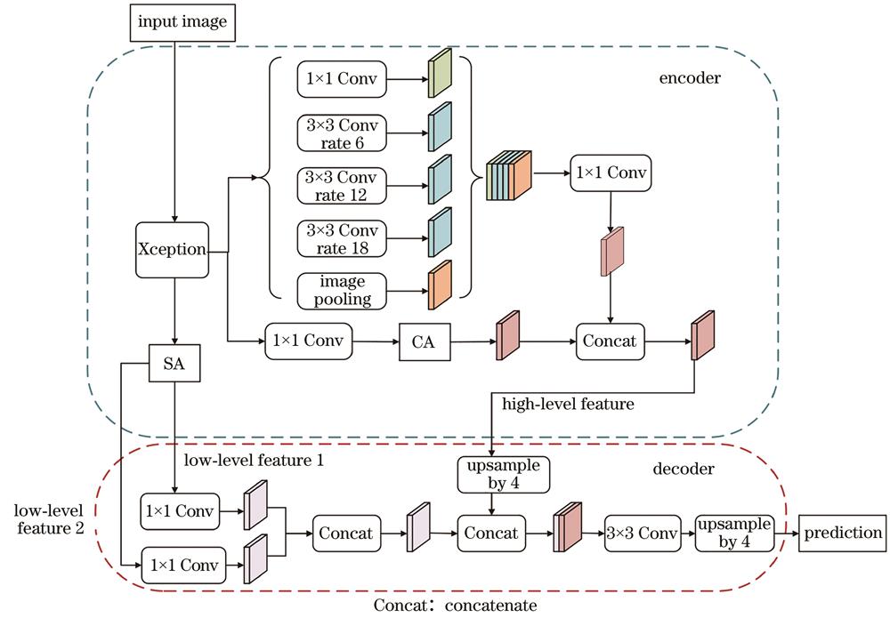 Structure diagram of improved DeepLabV3+ network