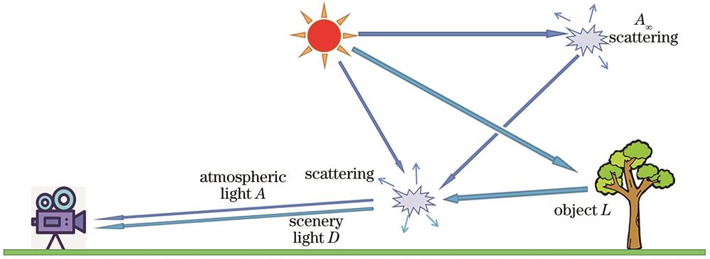 Atmospheric scattering model