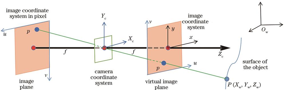 Camera imaging model