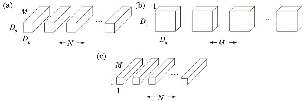 Standard convolution and depth separable convolution. (a) Standard convolution; (b) deep convolution; (c) point convolution