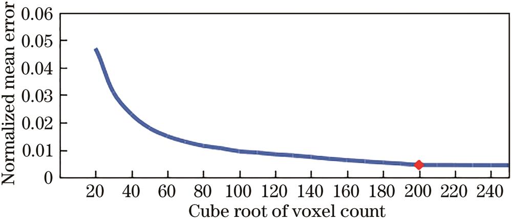 Relationship between voxel discretization degree and error