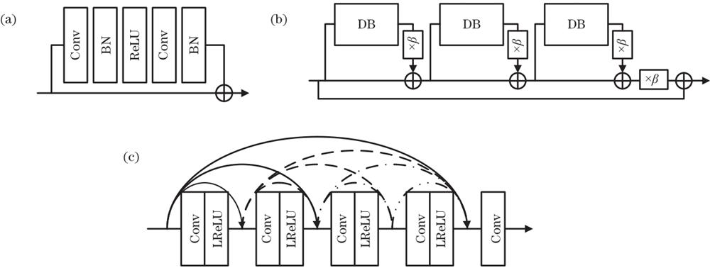 Improved structures of ESRGAN feature extraction module. (a) RB; (b) RRDB; (c) DB