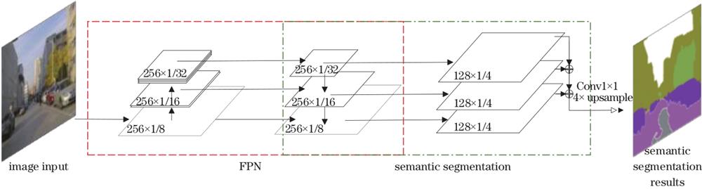 Framework of PFPN semantic segmentation network