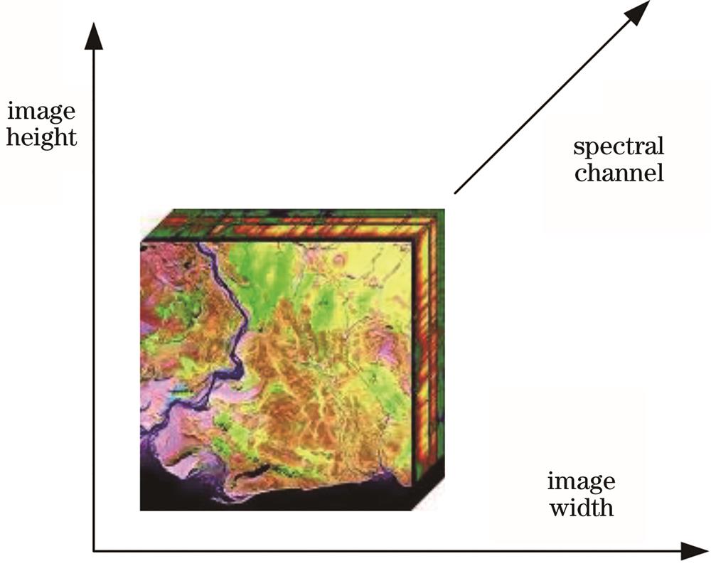 Three-dimensional data cube of hyperspectral image