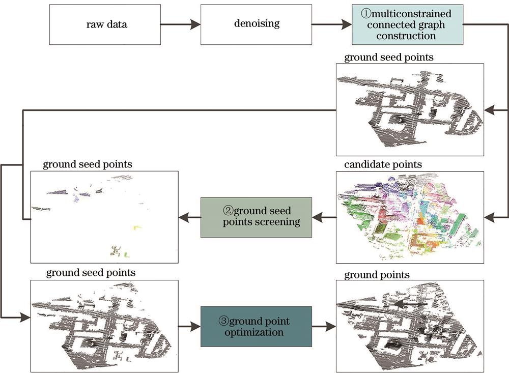 Flow chart of point cloud filtering