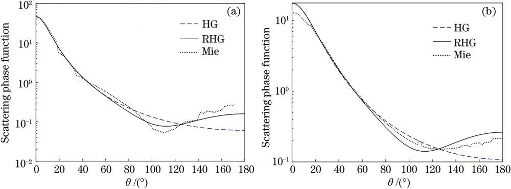 Comparison of three scattering phase functions. (a) λ=10.07 μm, g=0.799; (b) λ=3.90 μm, g=0.690