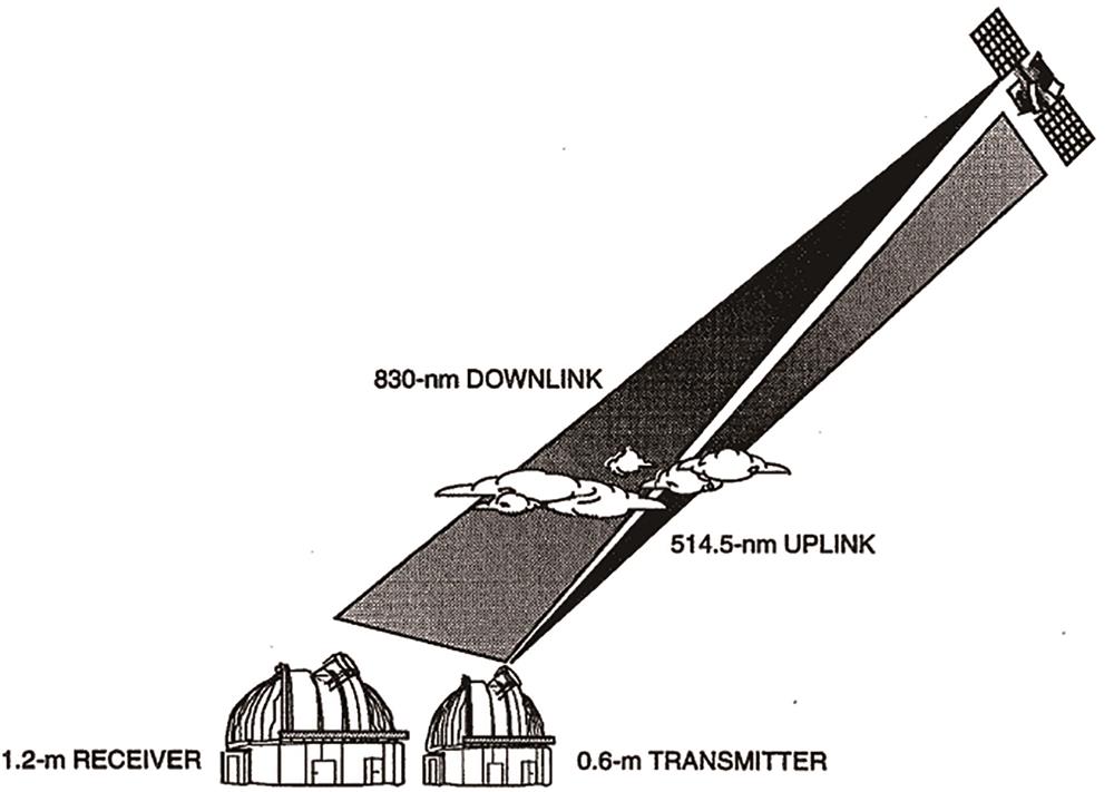Optical communication link between ETS-VI and ground station[3]