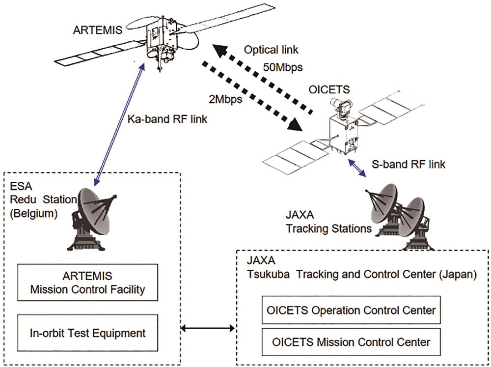Optical communication link between ARTEMIS and OICETS[5]