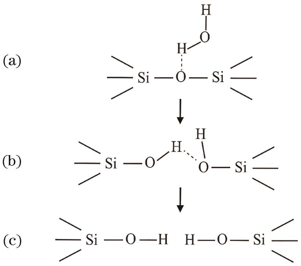 A model of interaction between water molecules and Si—O—Si bonds[21]. (a) Adsorption of water to Si—O bond; (b) concerted reaction involving simultaneous proton and electron transfer; (c) formation of silanol group Si—OH