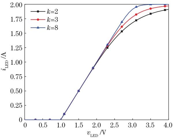 LED electro-optical response curves with different nonlinearity k