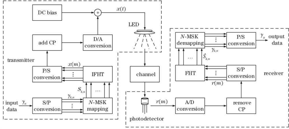 Block diagram of FHT-OFDM visible light communication system based on N-MSK mapping