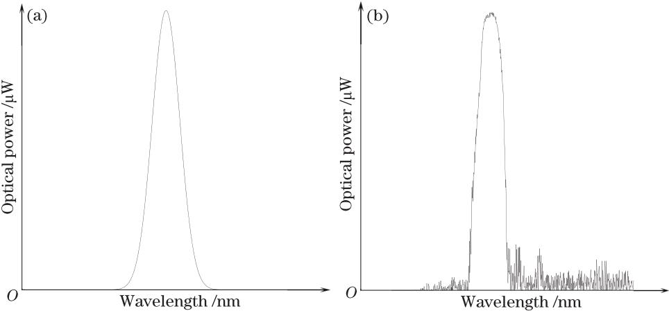 Gaussian fitting model and actual waveform of the FBG reflection spectrum. (a) Gaussian fitting model; (b) actual waveform