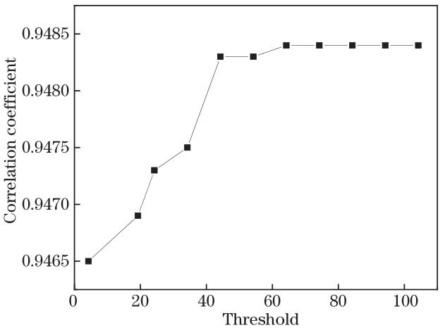 Correspondence between threshold and correlation coefficient