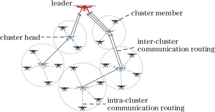 Unequal clustering model of UAV swarm