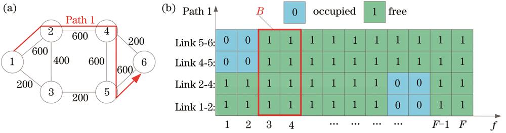 Example to describe a two-dimensional path resource model. (a) Network topology; (b) two-dimensional path resource model