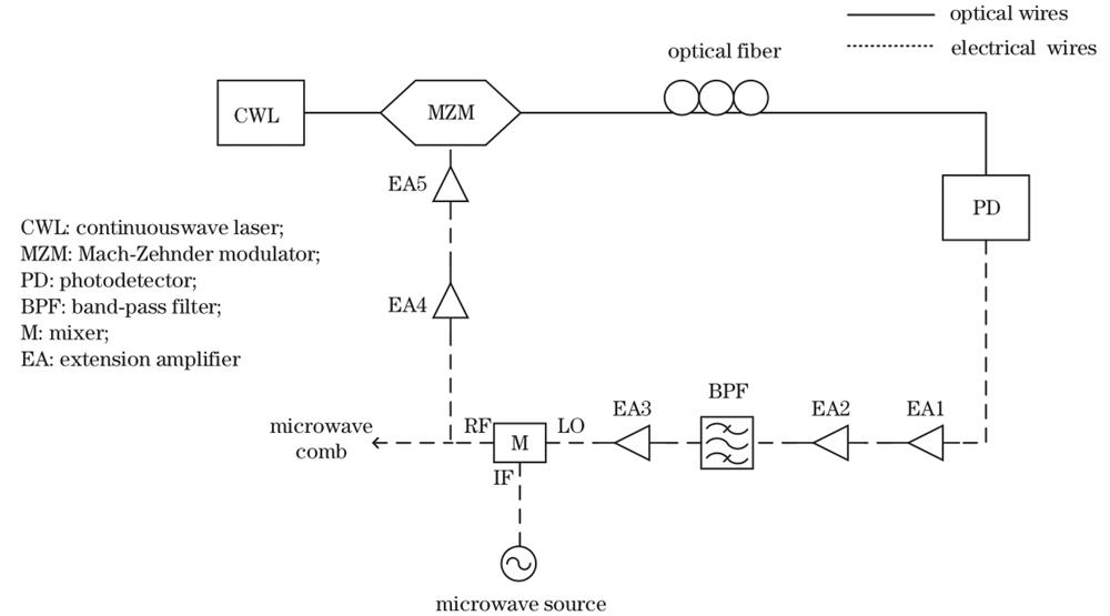 Schematic of microwave frequency comb signal generation