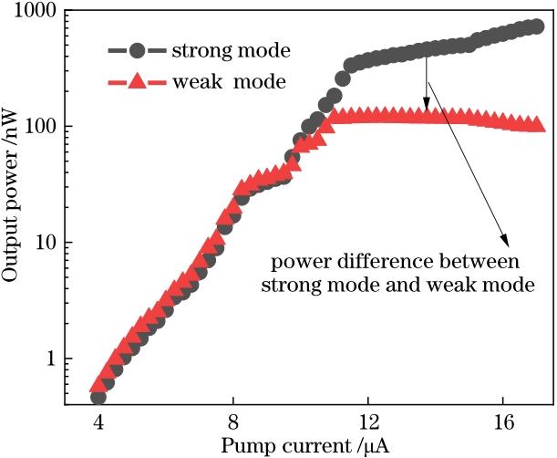When the feedback strengths of strong mode and weak mode are 15 ns-1 and 10 ns-1, theoretical chaotic output intensity of quantum dot micropillar laser as a function of pump current