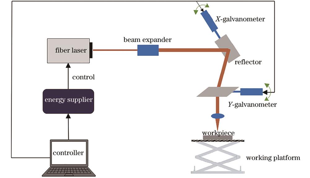 Schematic of laser processing equipment and laser path