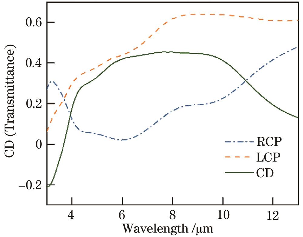 CD and transmittance spectra of structure for RCP and LCP incident waves